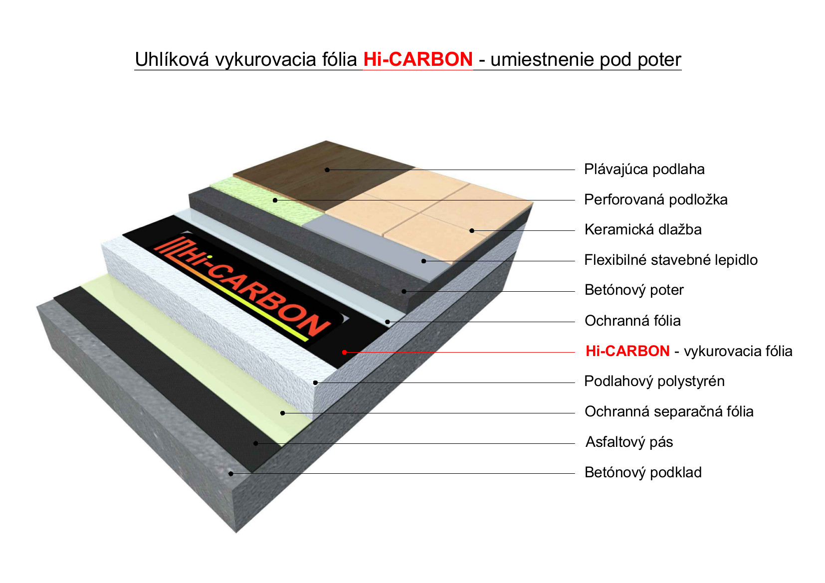 Elektrické podlahové kúrenie - vykurovacia fólia Hi-CARBON pod poter